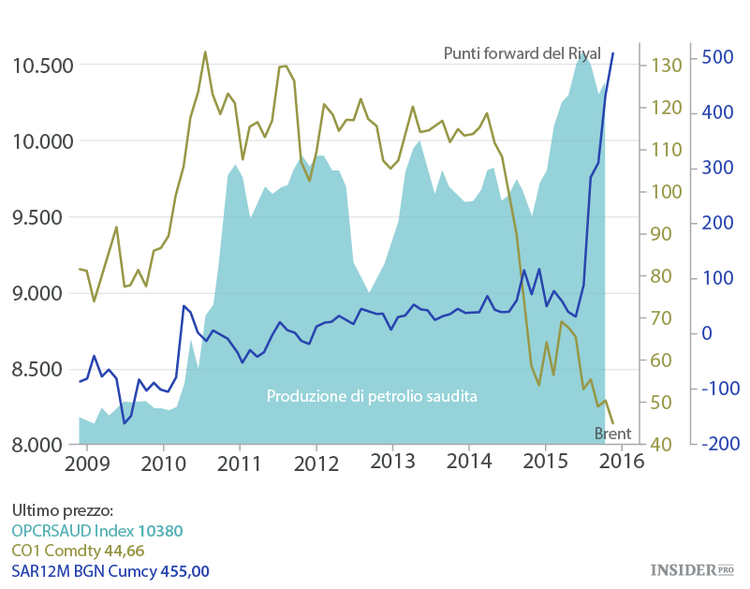 I sauditi affrontano un scelta critica