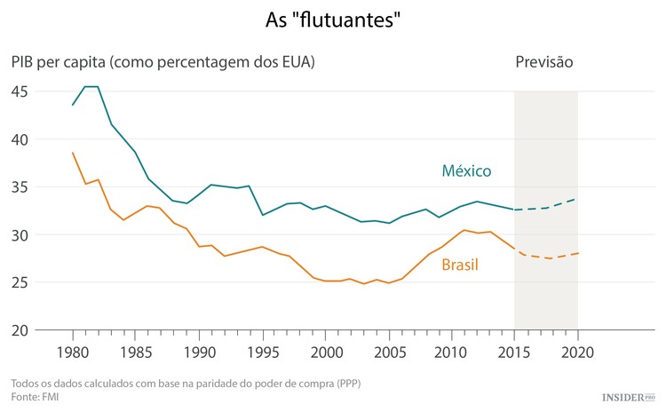 América latina a 3 ritmos