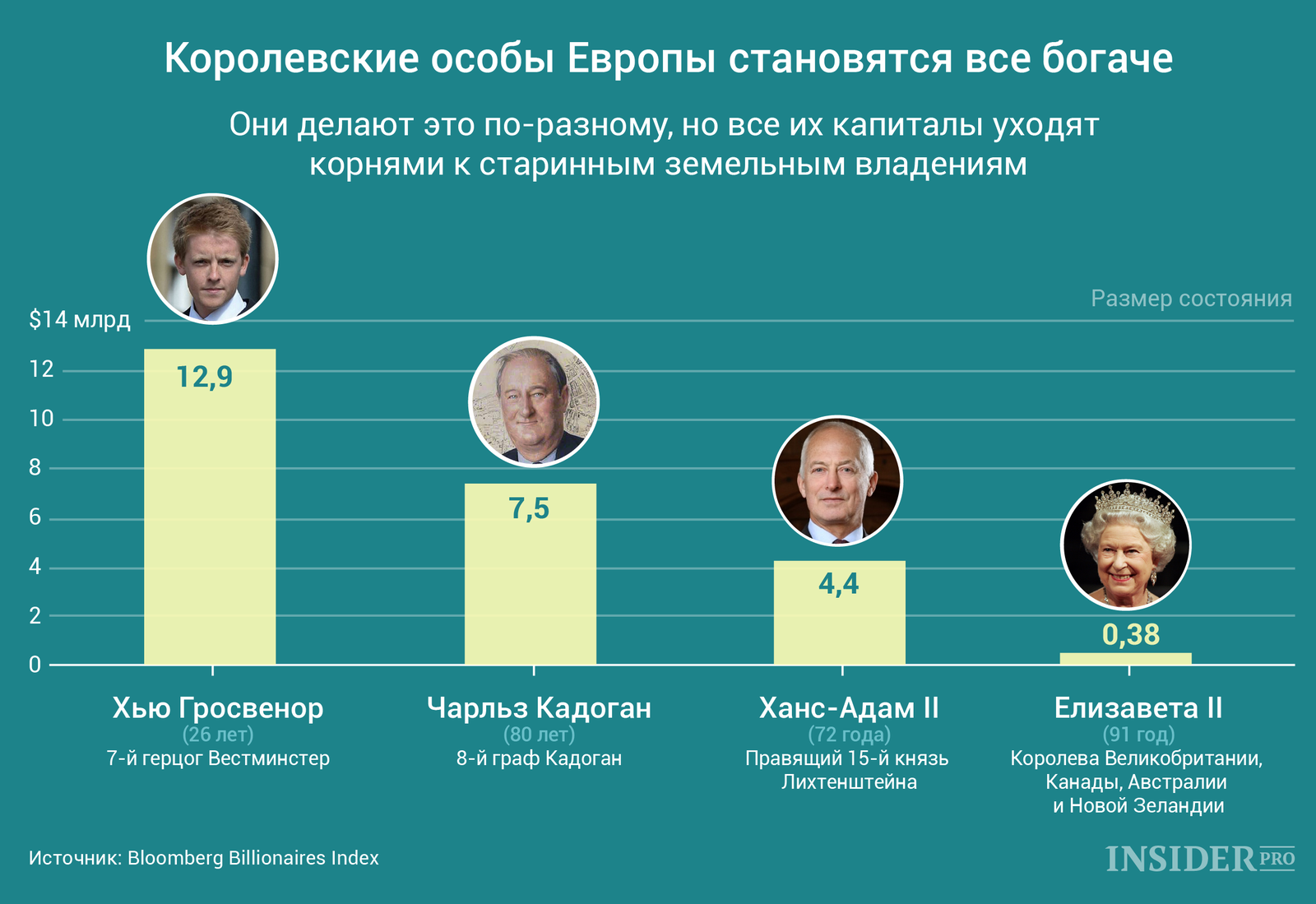 График дня: Королевские особы Европы становятся все богаче