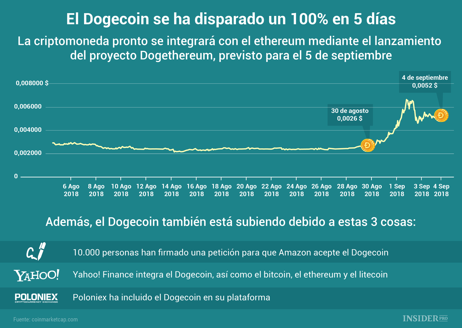 Gráfico del día: El Dogecoin se ha disparado un 100% en 5 días