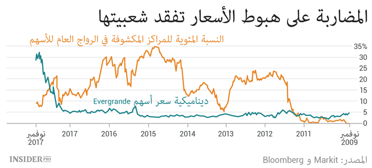 كيف يمكن للمضارب على هبوط الأسعار الكسب في السوق الصينية