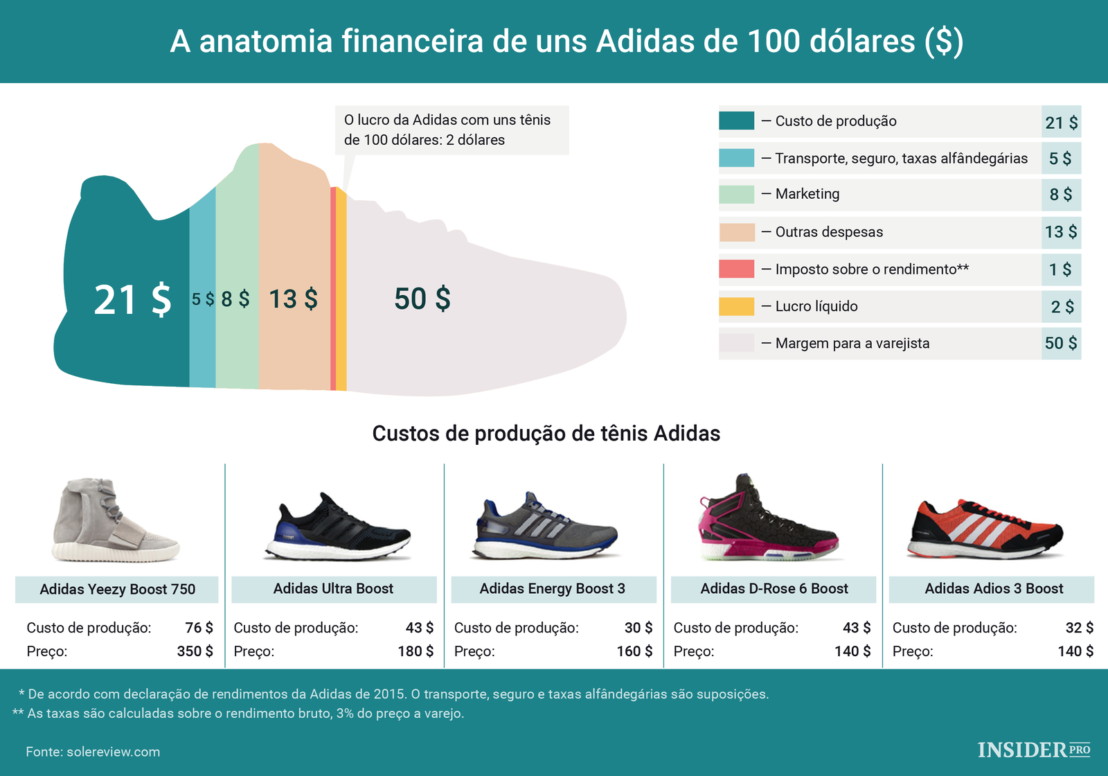 A anatomia financeira de uns Adidas