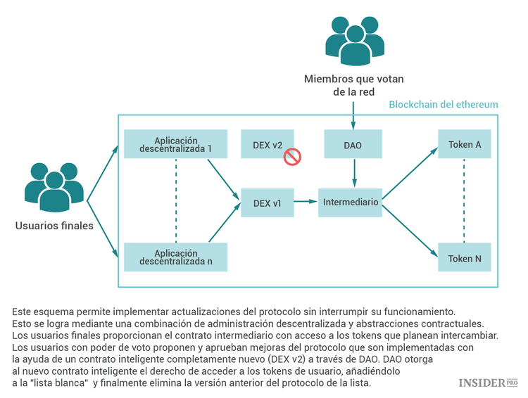 Criptomoneda 0x: guía completa