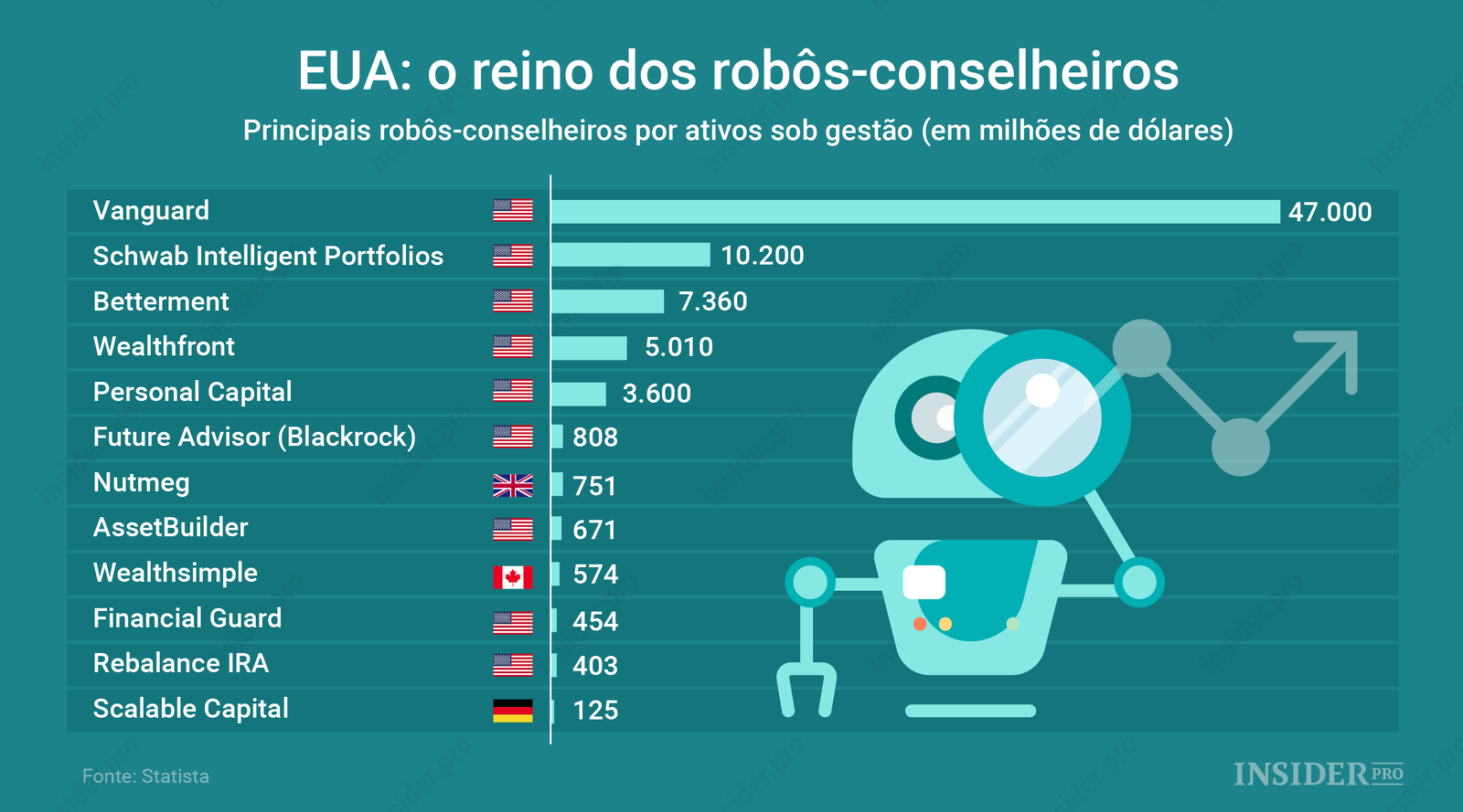 EUA: o reino dos robôs-conselheiros
