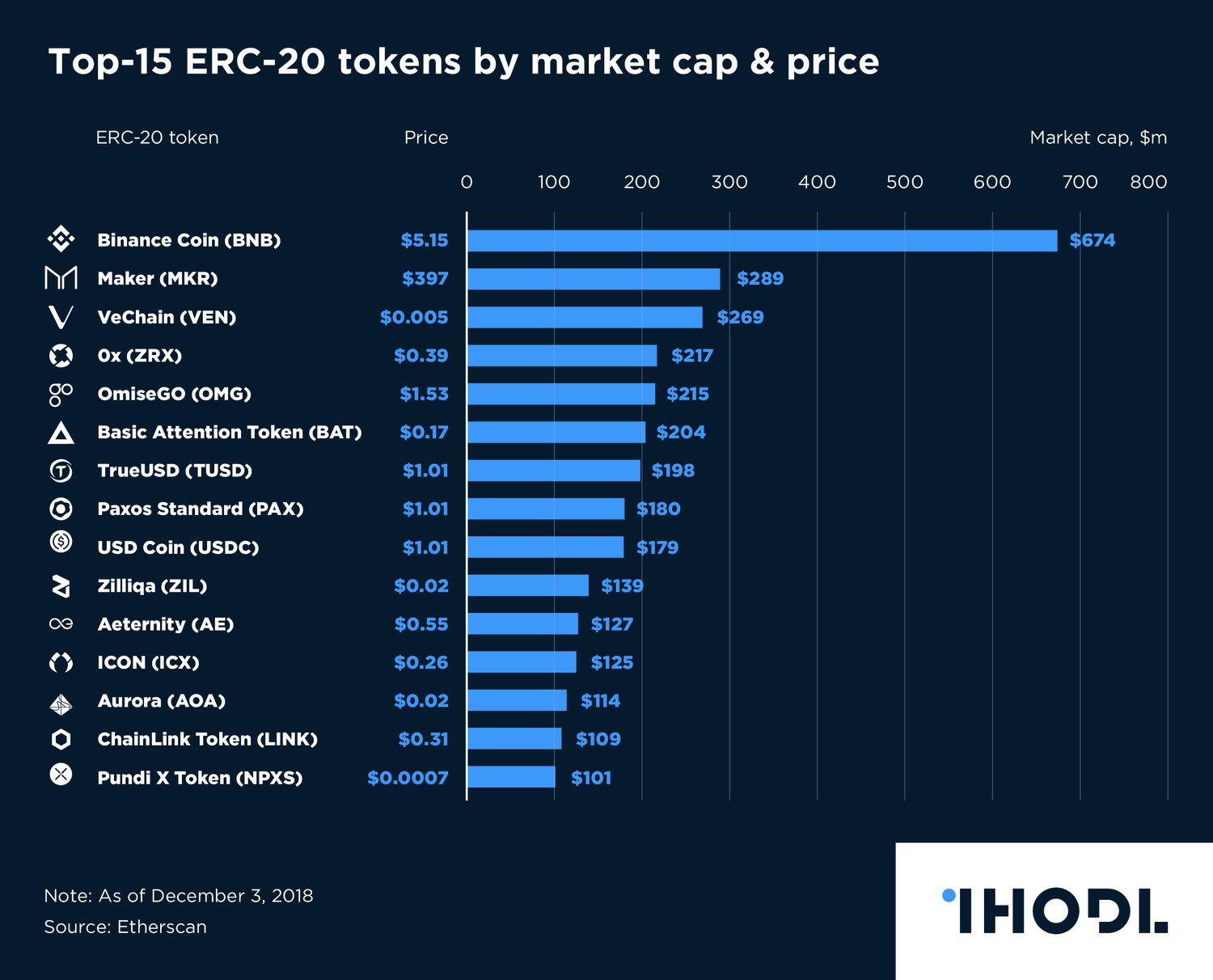 erc-20 tokens uncorrelated from crypto market
