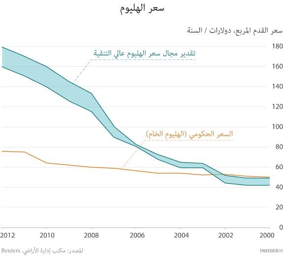 احتياطيات الهليوم العالمية تتطاير