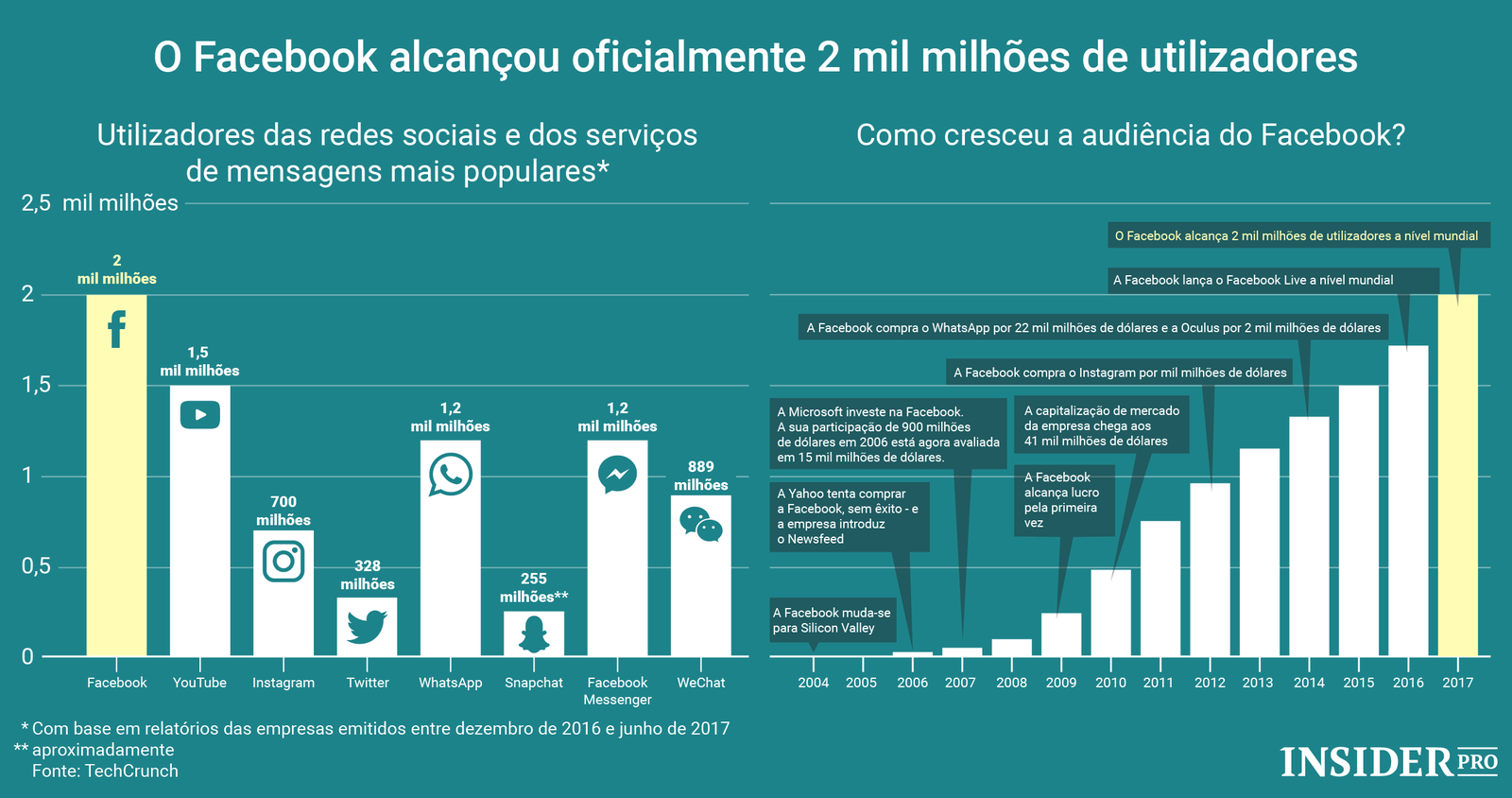 O Facebook alcançou 2 mil milhões de utilizadores