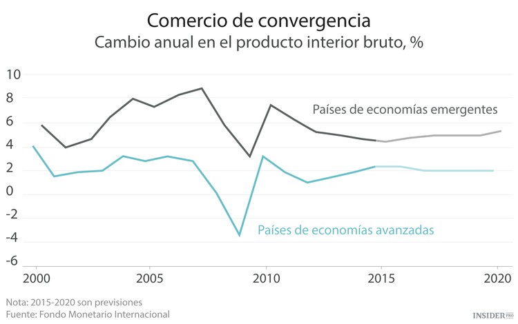 No tema a los mercados emergentes
