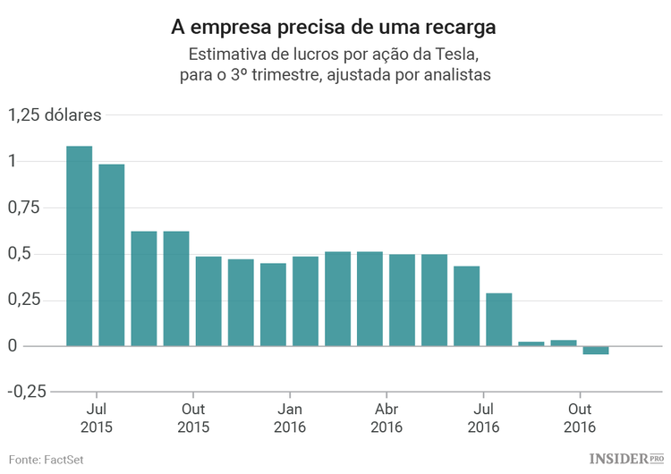 Resultados trimestrais da Tesla: o momento da verdade