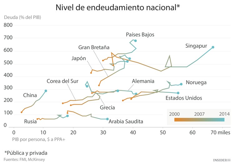  Vivimos en un mundo de deuda