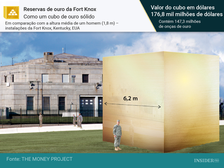 11 Representações visuais que exibem o valor do ouro