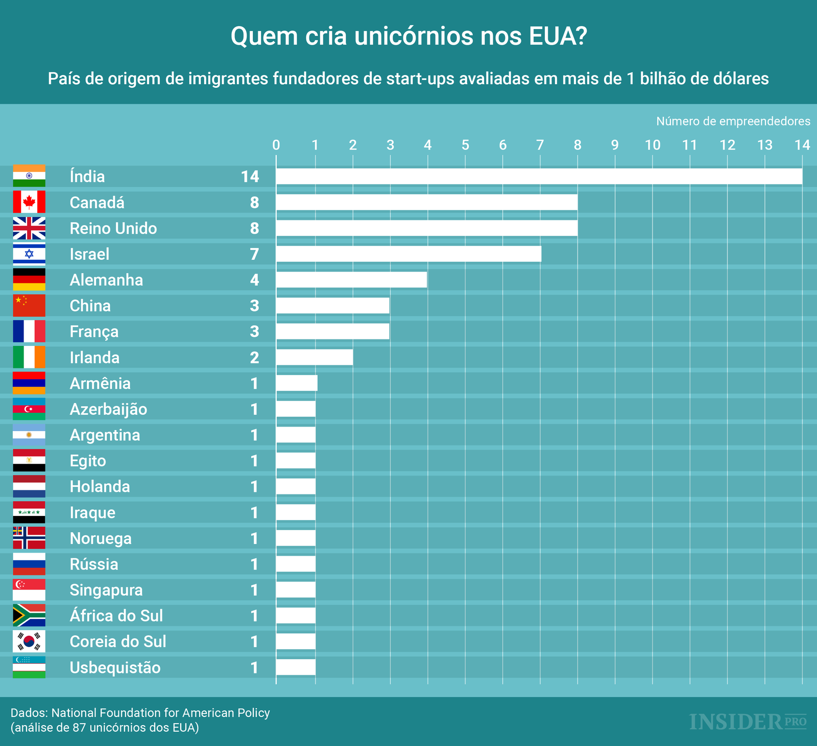 Gráfico: quem cria unicórnios nos EUA?