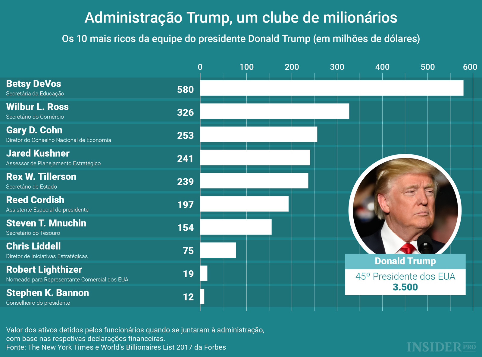 Administração Trump: um clube de milionários