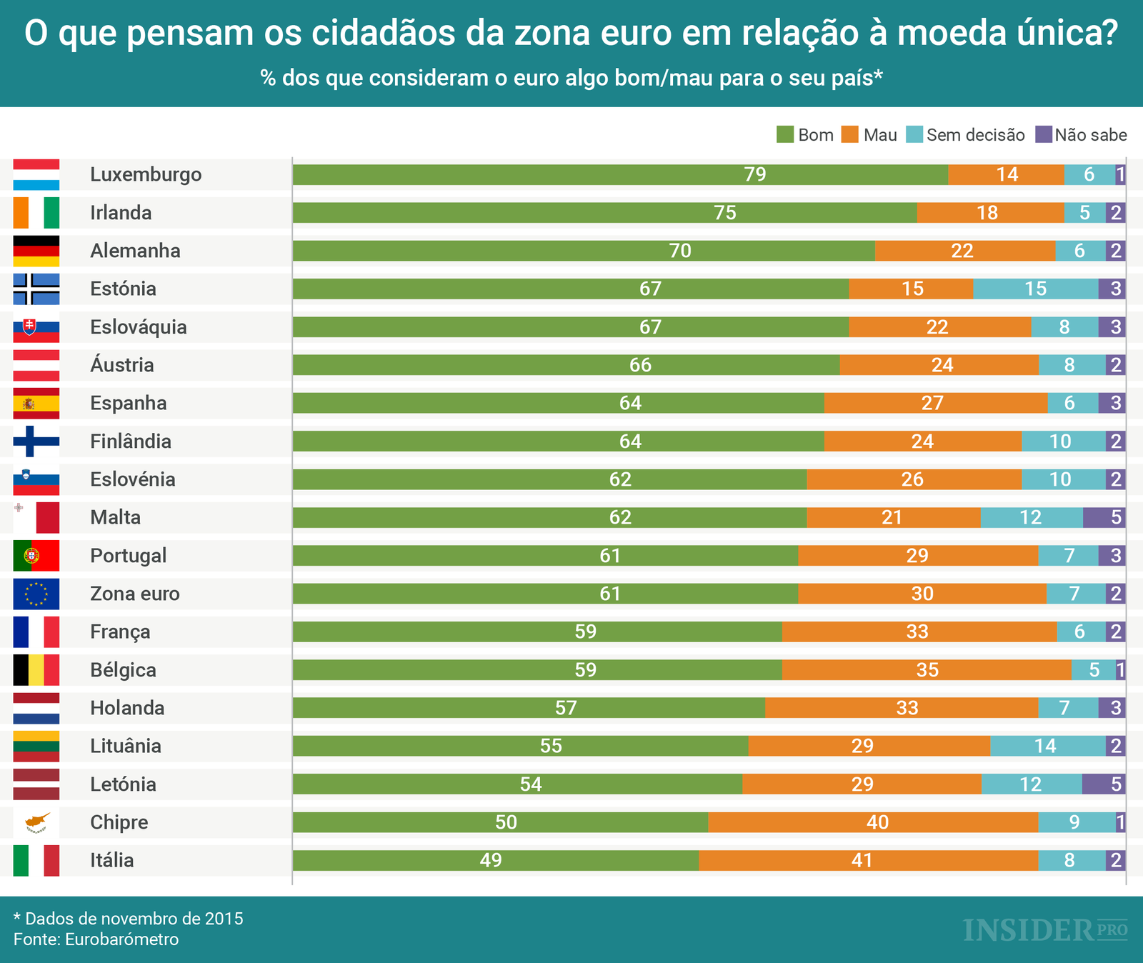Gráfico: O que pensam os cidadãos da zona euro em relação à moeda única?