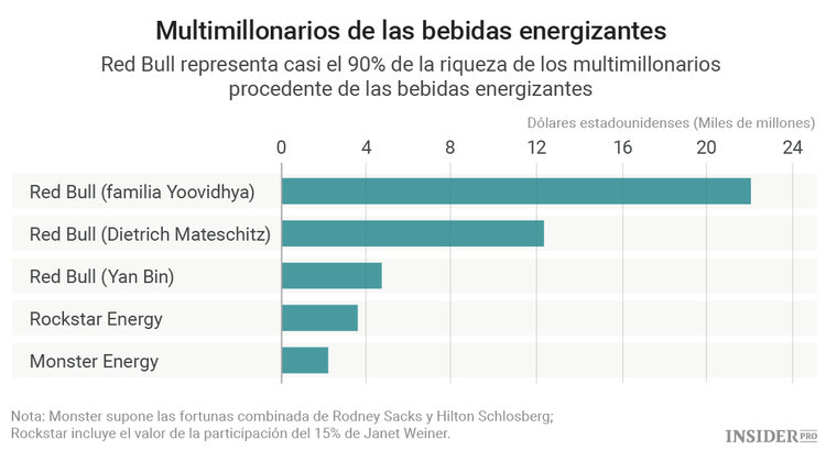 La historia del imperio de Red Bull