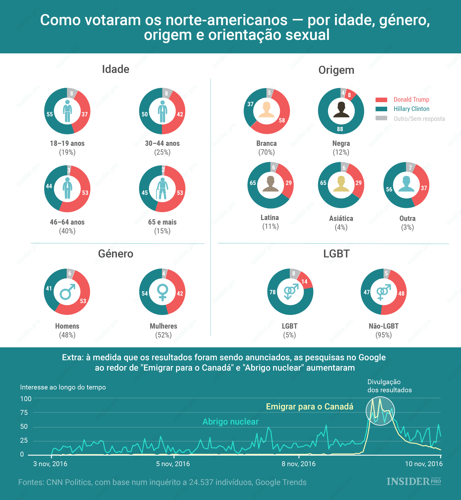 Gráfico: Como votaram os norte-americanos