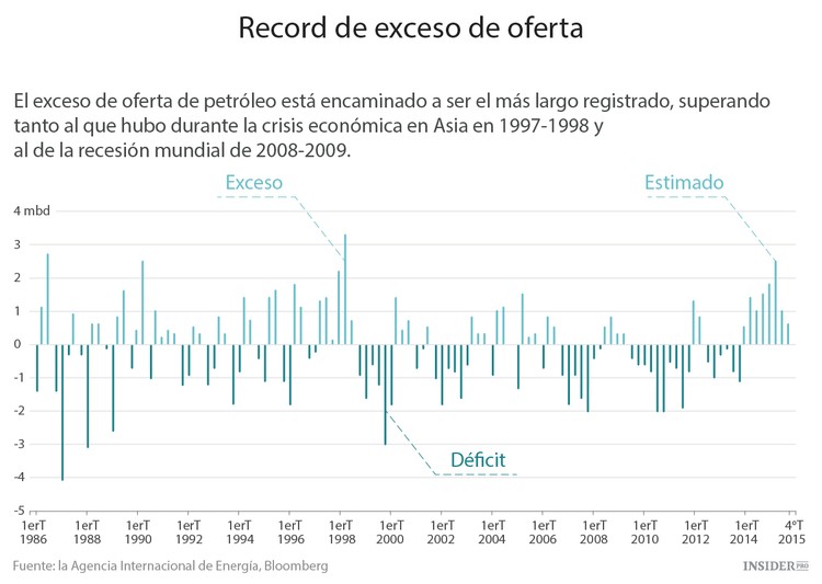El mercado del petróleo está lleno