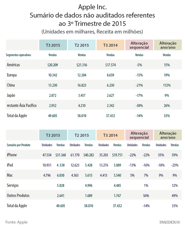 Onde estão os telemóveis da Google?