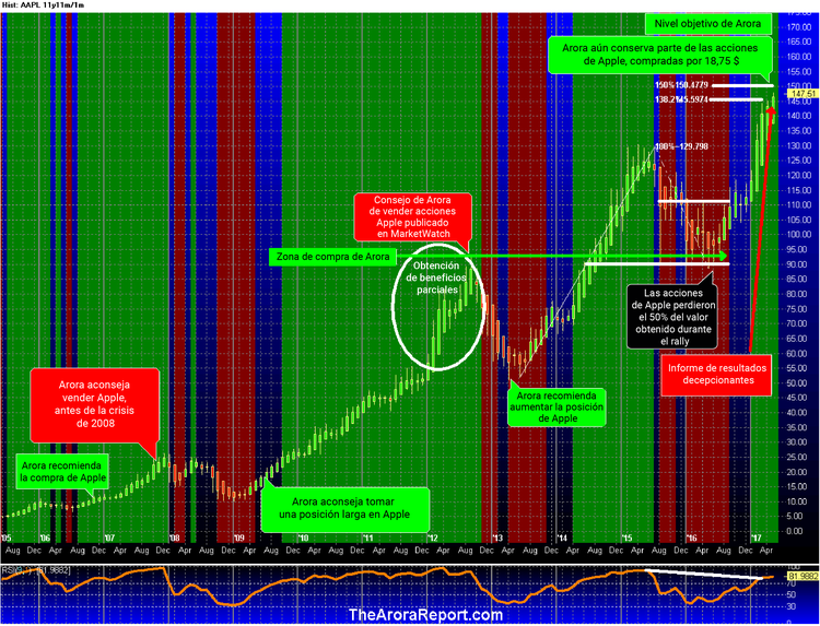 ¿Podemos esperar un caída importante en las acciones de Apple?