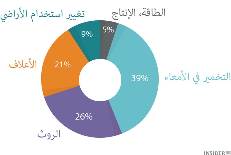 لا تأكل اللحم وحافظ على البيئة
