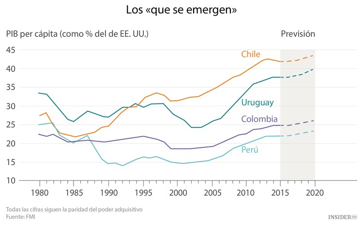 Tres latinoamericanos