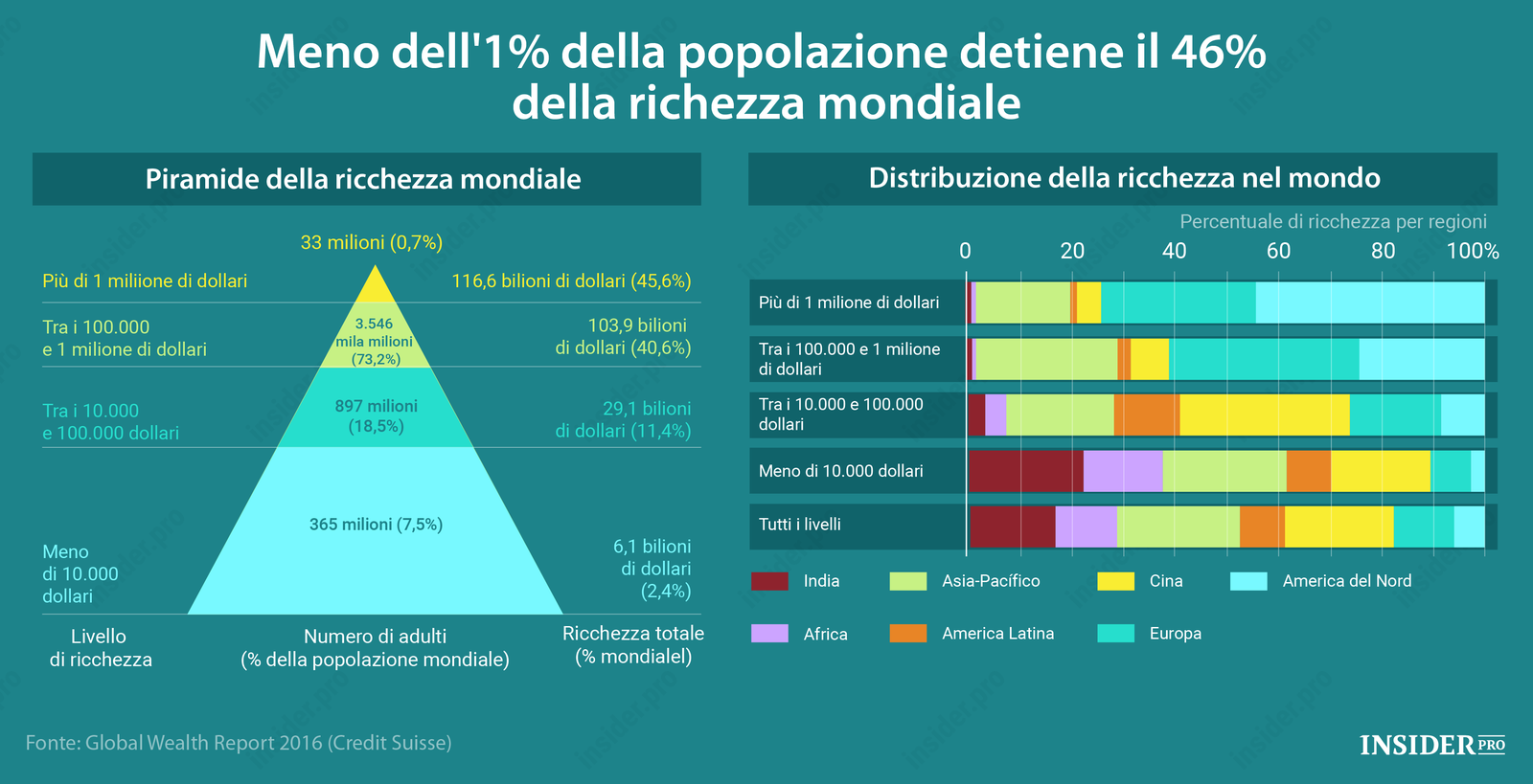 Meno dell'1% della popolazione detiene il 46% della ricchezza mondiale