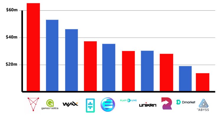 ICO Industries of 2018 - Choice of Investors