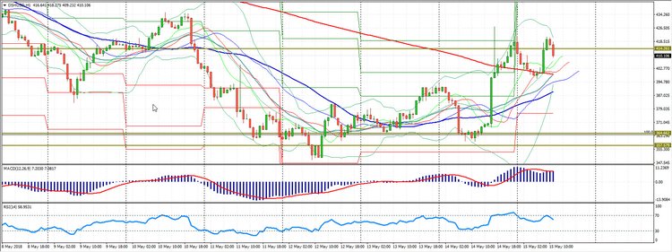 Analysis of the Сryptomarkets 15.05.2018