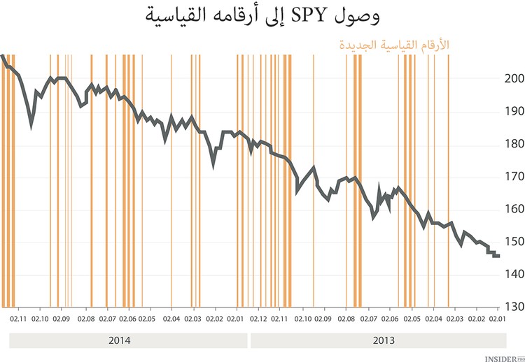 أعالي الأسواق الأمريكية