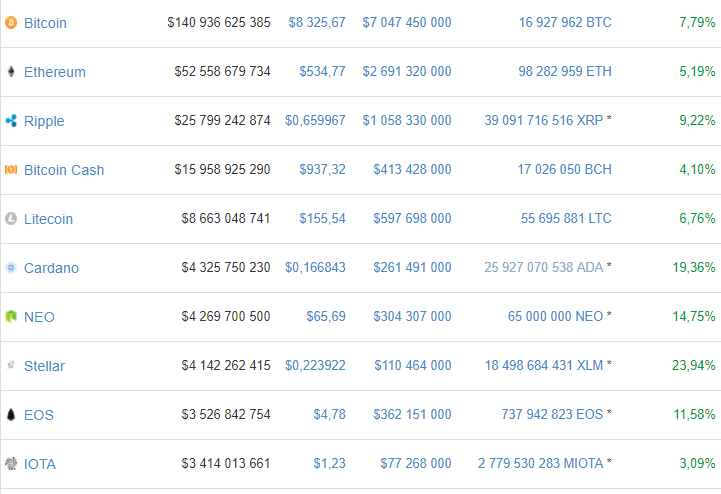 El mercado de las criptomonedas vuelve a subir