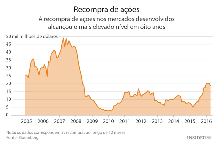 Retorno do índice S&P ou o fim da festa