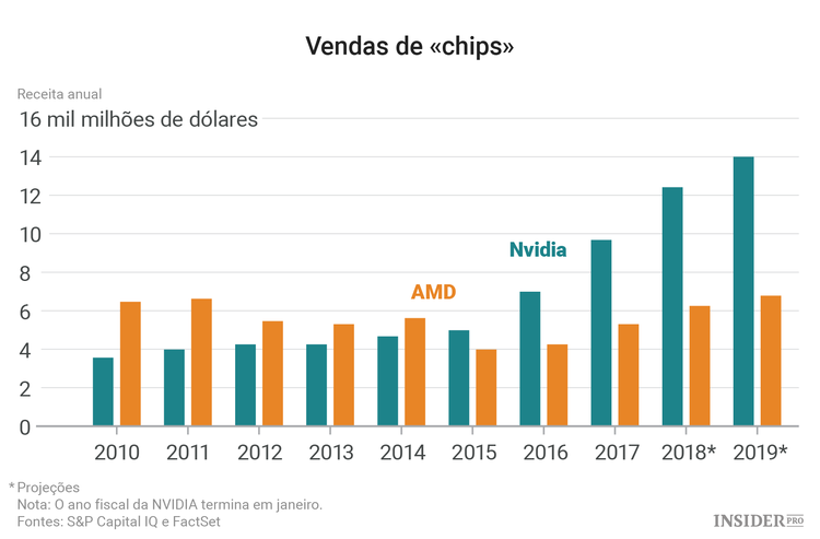 Qual o prognóstico para a NVIDIA e a AMD sem os mineiros de criptomoedas?