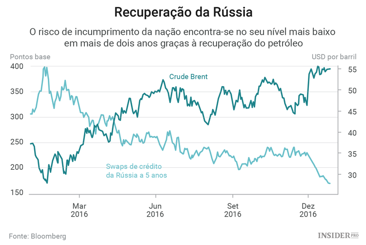 Da Rússia à Índia: as escolhas dos investidores para 2017