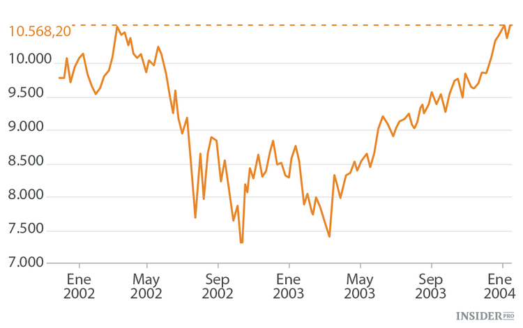 En qué teorías del análisis bursátil se puede creer