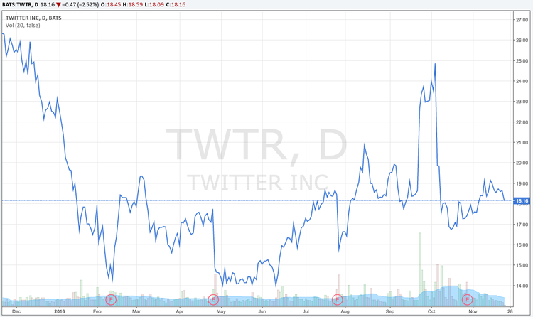 Ninguna empresa quiere comprar Twitter