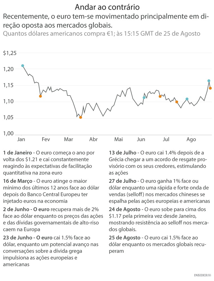 Investidores viram-se para o Euro