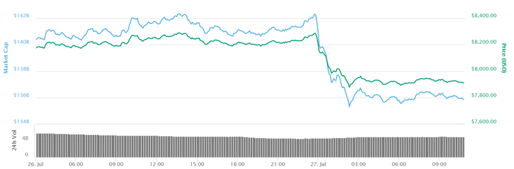 SEC Rejects CBOE Bitcoin ETF’s