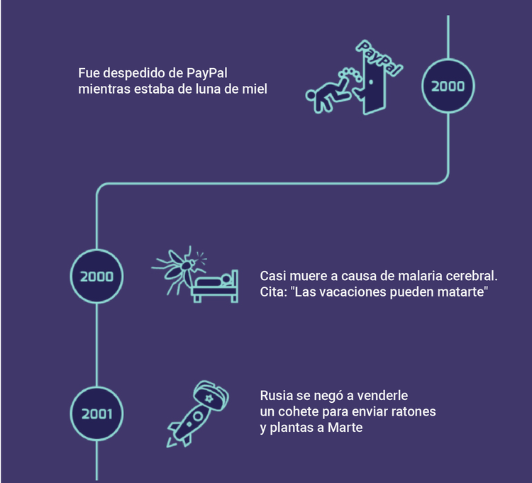 La historia de los fracasos de Elon Musk