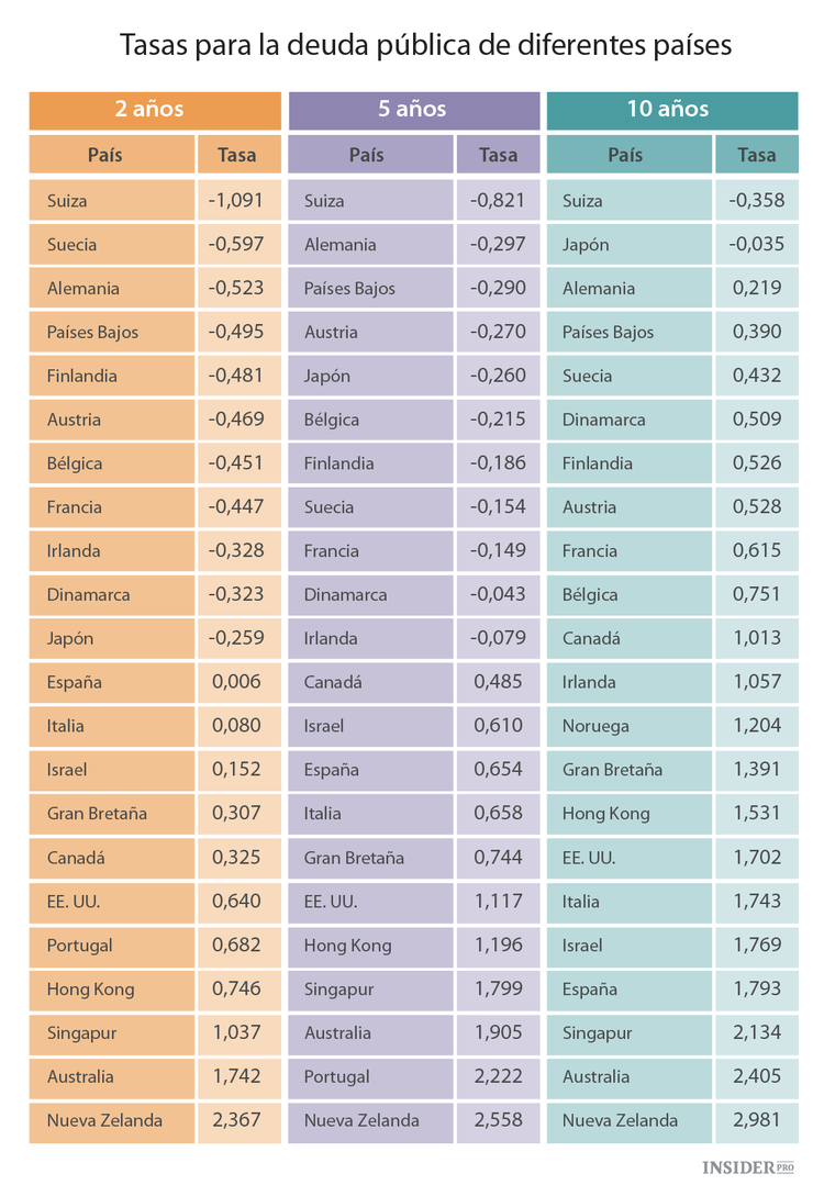 Todo lo que hay que saber sobre las tasas de interés negativas. Parte 2