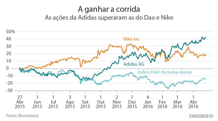A Adidas está na moda: nos campos de futebol, nos pés dos jovens e na bolsa