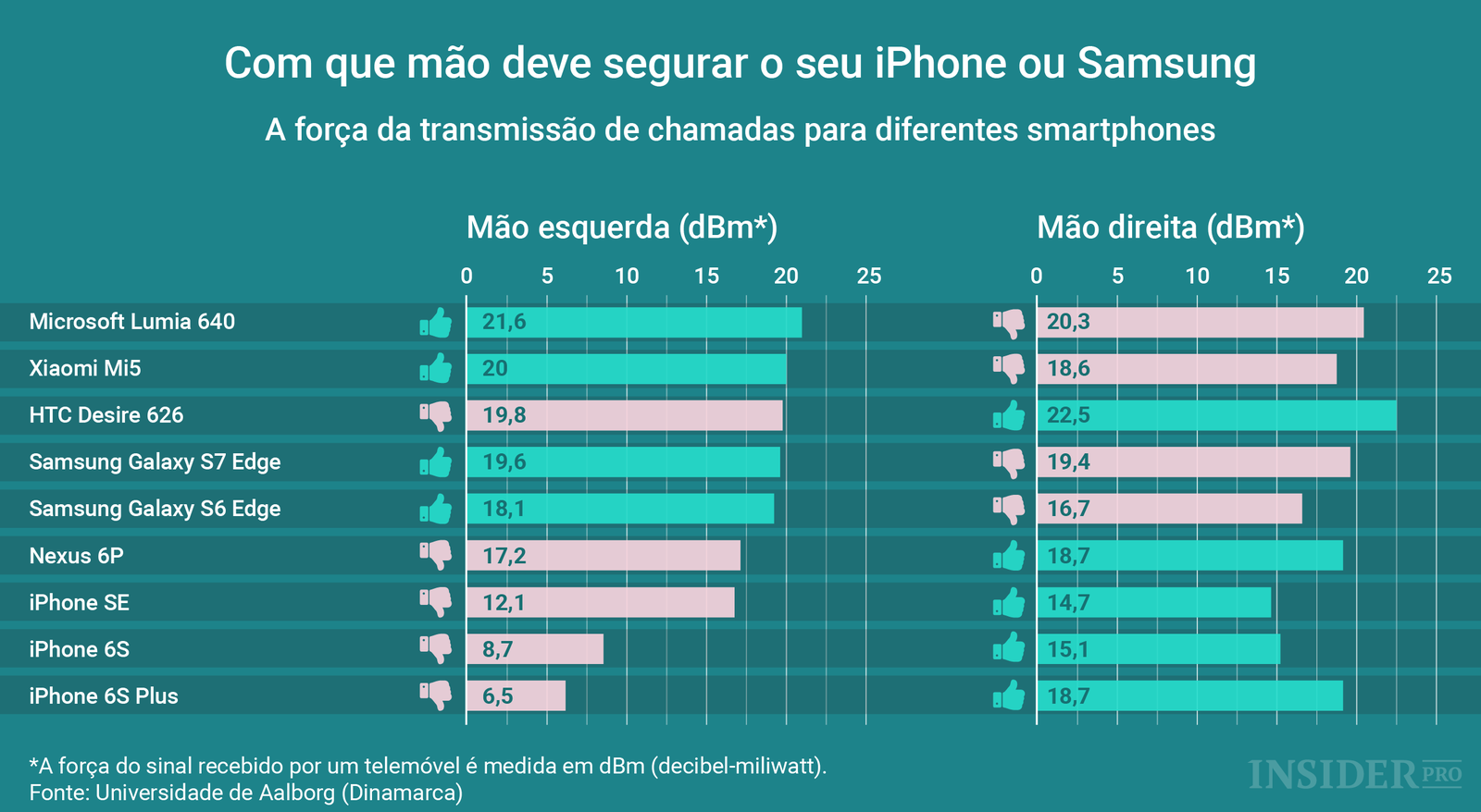 Gráfico: Com que mão é melhor segurar o seu smartphone
