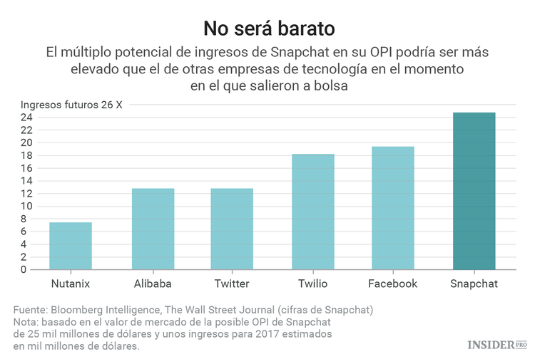 5 gráficos que justifican el potencial valor de Snapchat