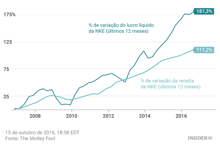 4 Ações adoradas pelos fundos de cobertura