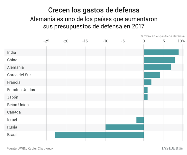 ¿Es posible ganar dinero con las acciones de las empresas de defensa?