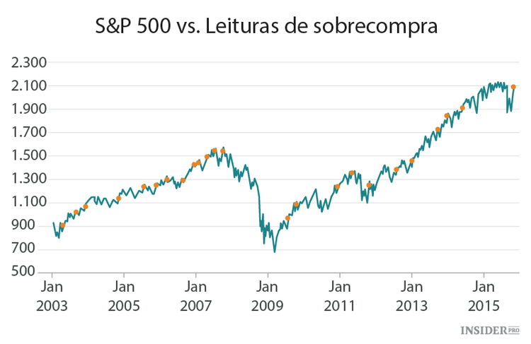 Pense duas vezes antes de vender S&P 500