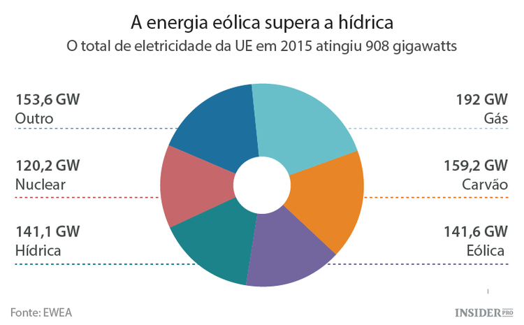 UE instala capacidade recorde de energia eólica