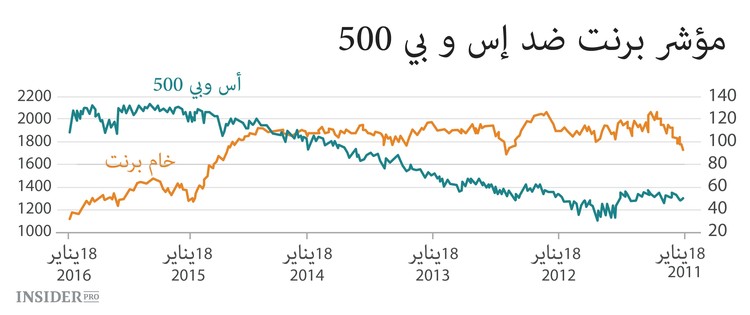 لماذا تنهار الأسهم سوية مع النفط