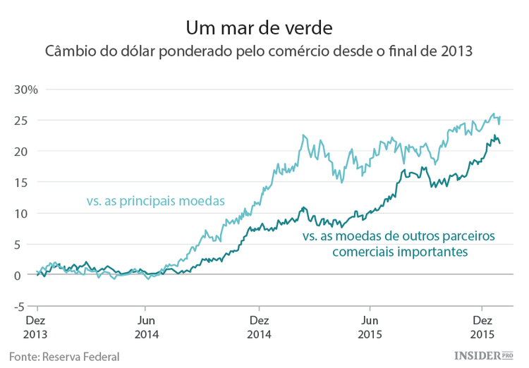Os ciclos viciosos do dólar