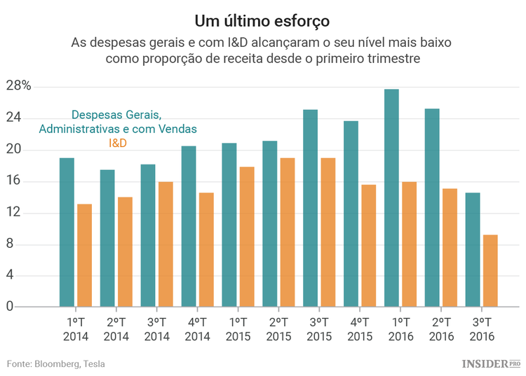 Tesla: manter-se-ão os resultados surpreendentes?