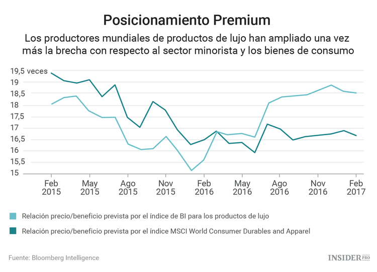 ¿Qué está ocurriendo con las acciones de los fabricantes de artículos de lujo?